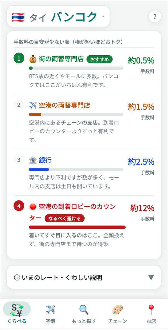 両替する場所の種類ごとに、手数料の目安を棒の長さで比べている画面